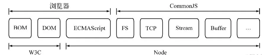 NodeJS 与 CommonJS、W3C、浏览器规范的关系